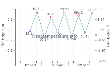 Scamander tide chart