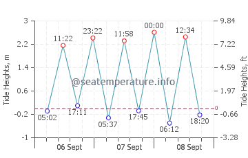 Previsione maree Scapa Flow