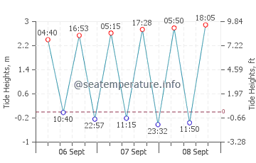 Schull tide chart