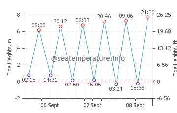 Sciotot tide chart