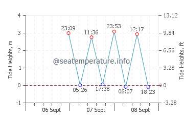 Scituate tide chart