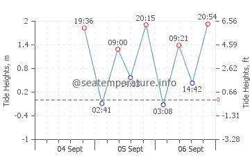 Scripps Pier tide chart