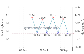 Sea Gull Beach tide chart