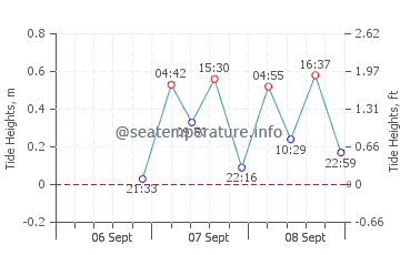 Sea Rim State Park tide chart