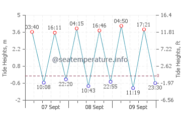 Seaburn tide chart