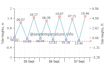 Seagate tide chart