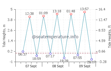 Seasalter tide chart