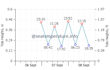 Seaside Park tide chart