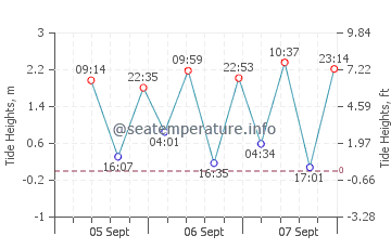 Seba tide chart