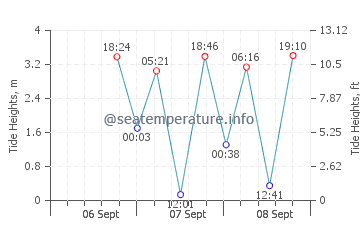 Second Beach tide chart
