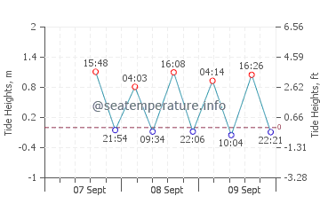 Second Valley tide chart