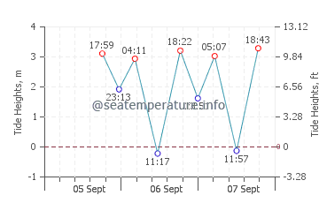 Secret Cove tide chart