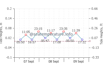 Seebad Bansin tide chart
