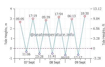 Seignosse tide chart