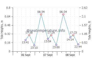 Semarang tide chart
