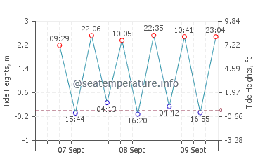 Seogwipo tide chart