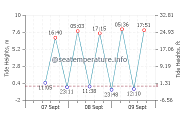 Seoul tide chart