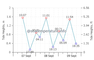 Seria tide chart