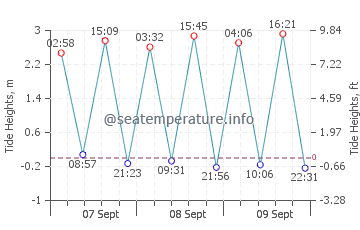 Setubal tide chart