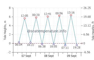 Seven Sisters tide chart