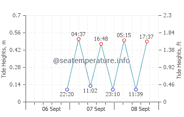 Shady Side tide chart
