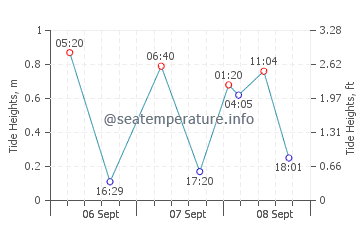 Shediac tide chart