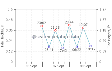 Shelter Cove Park tide chart