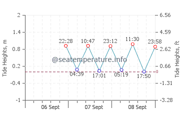 Shelter Island Heights tide chart