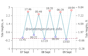 Shengli tide chart