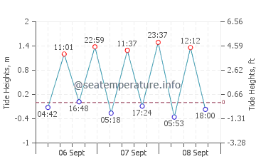 Shetland tide chart
