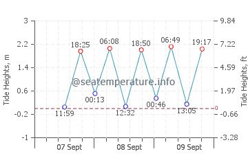 Shibushi tide chart