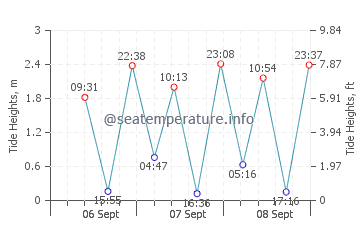 Shido tide chart