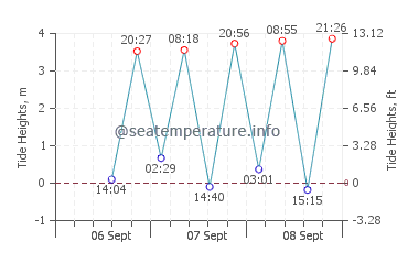 Shimabara tide chart