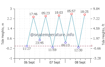 Shimminatocho tide chart