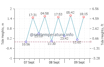 Shimoda tide chart