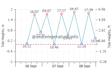 Shinagawa Ku tide chart