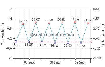 Shinnecock Hills tide chart