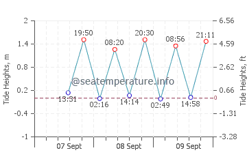 Shoal Bay tide chart