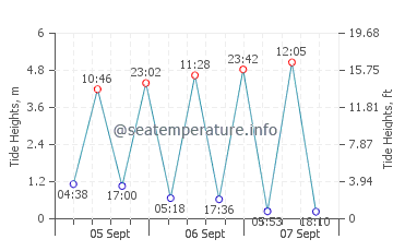 Shoreham-by-Sea tide chart
