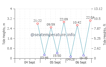 Short Sands Beach tide chart