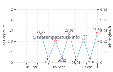 Siasconset tide chart