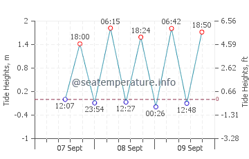 Siasi tide chart