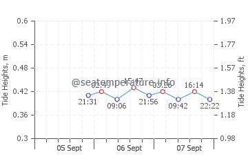 Sibbald Point tide chart
