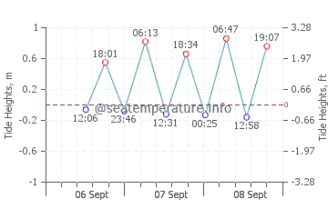 Sibolga tide chart