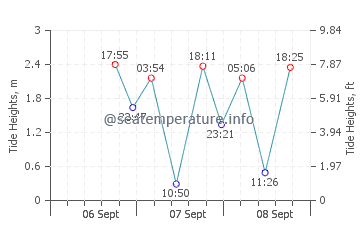 Sidney tide chart