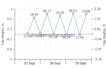 Sikabaluan tide chart