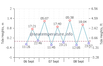 Siladen Island tide chart