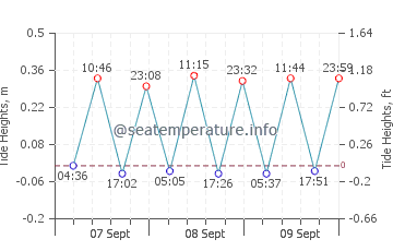 Silifke tide chart