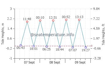 Silver Sands Beach tide chart