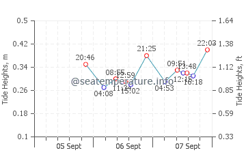 Silverton tide chart